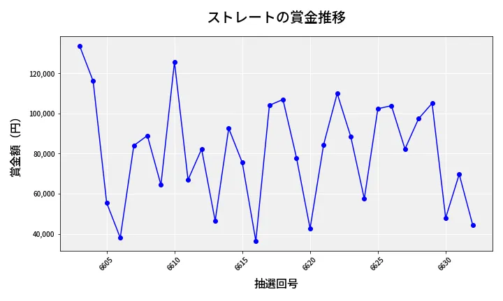 第6633回 ナンバーズ3 賞金推移