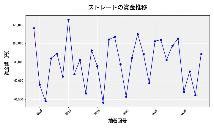 第6634回 ナンバーズ3 賞金推移