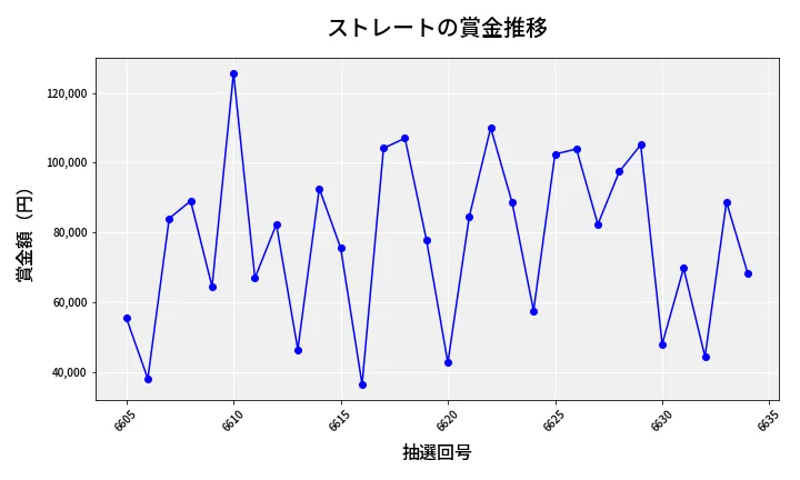 第6635回 ナンバーズ3 賞金推移