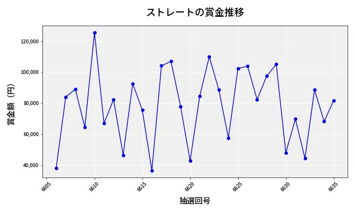 第6636回 ナンバーズ3 賞金推移