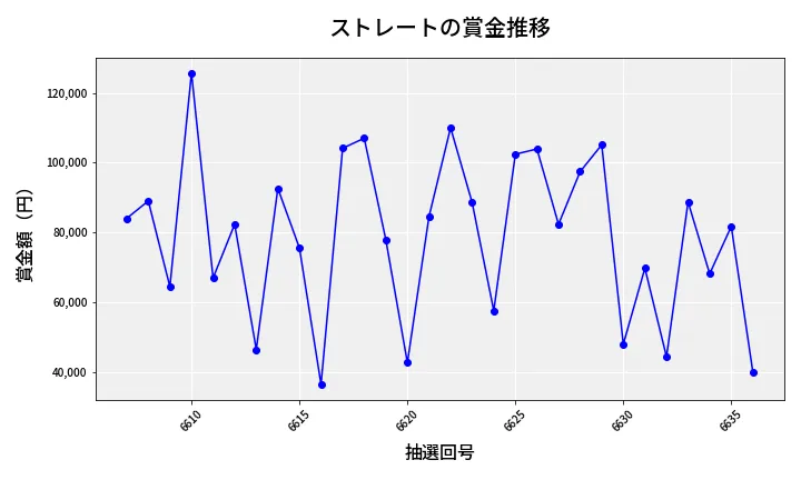 第6637回 ナンバーズ3 賞金推移