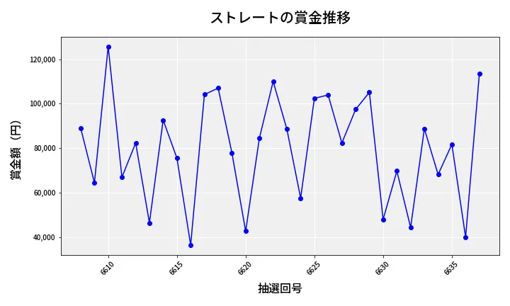 第6638回 ナンバーズ3 賞金推移