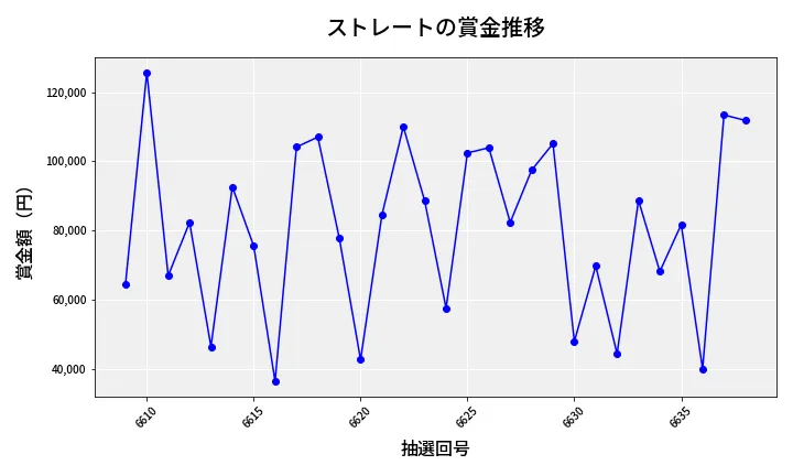 第6639回 ナンバーズ3 賞金推移