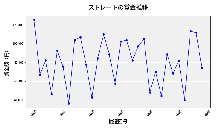 第6640回 ナンバーズ3 賞金推移