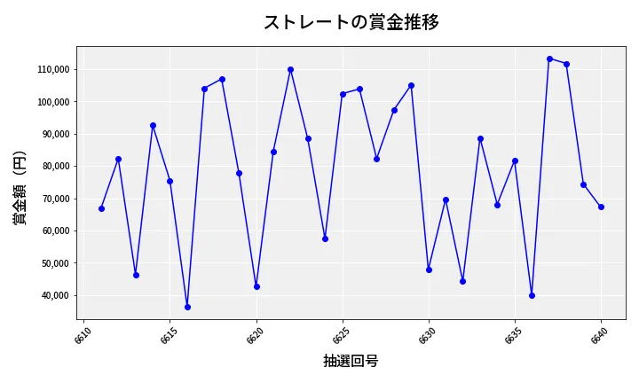 第6641回 ナンバーズ3 賞金推移