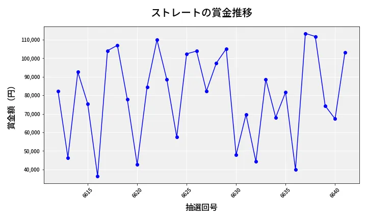 第6642回 ナンバーズ3 賞金推移