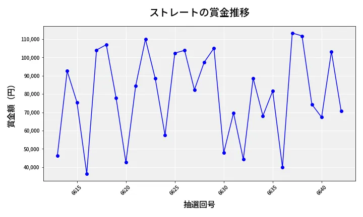 第6643回 ナンバーズ3 賞金推移