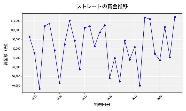 第6644回 ナンバーズ3 賞金推移