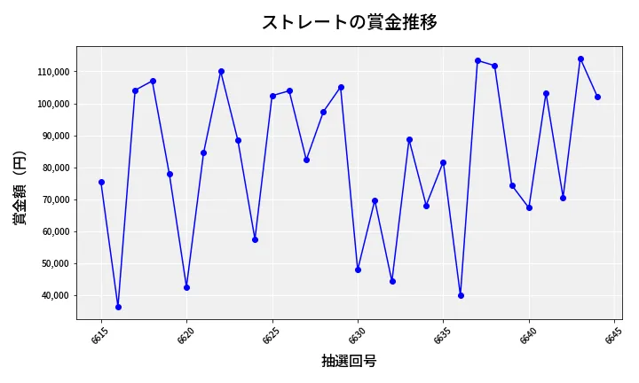 第6645回 ナンバーズ3 賞金推移