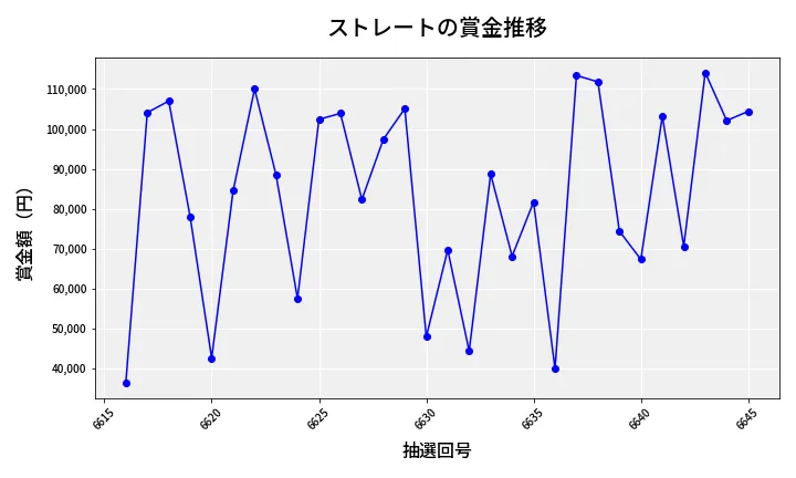 第6646回 ナンバーズ3 賞金推移