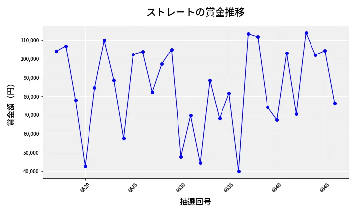 第6647回 ナンバーズ3 賞金推移