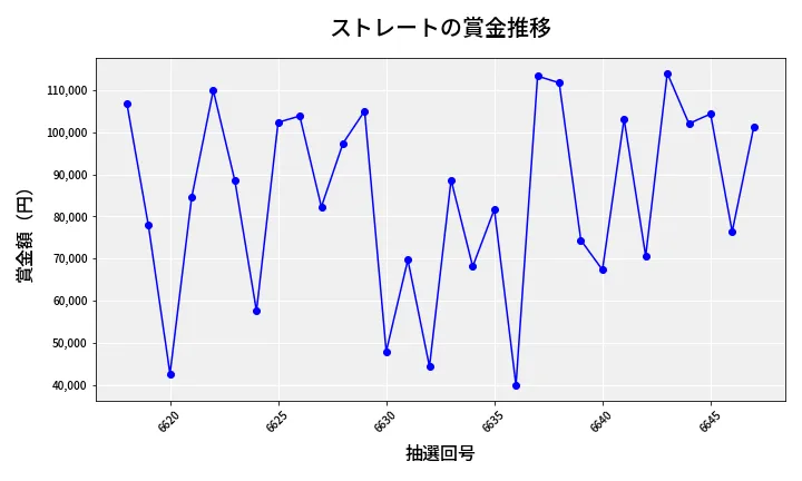 第6648回 ナンバーズ3 賞金推移