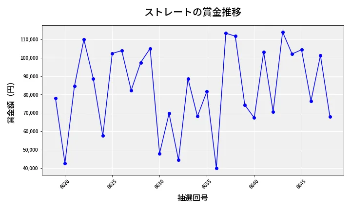 第6649回 ナンバーズ3 賞金推移