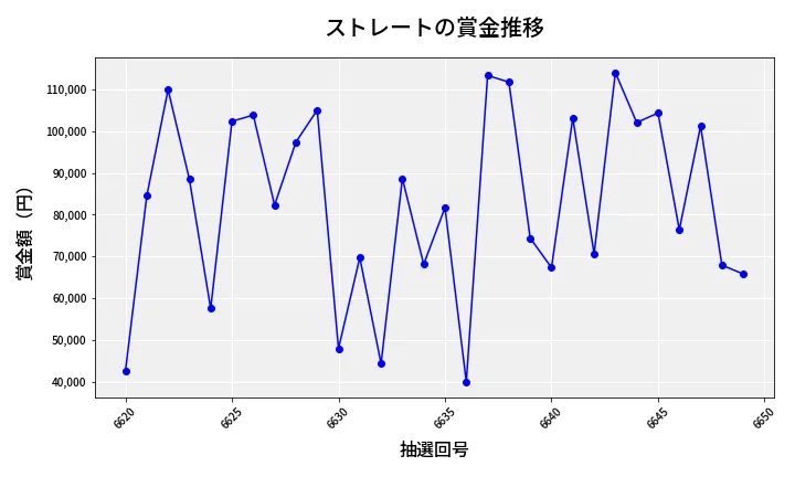 第6650回 ナンバーズ3 賞金推移