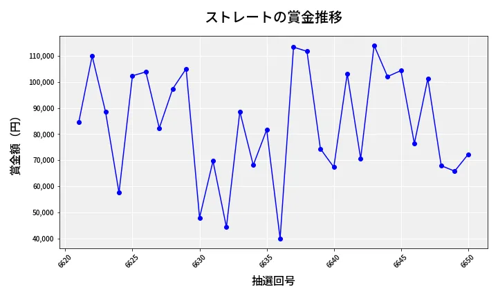 第6651回 ナンバーズ3 賞金推移