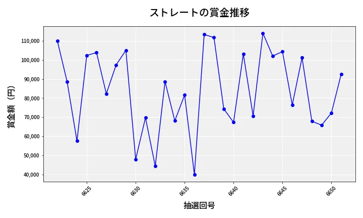 第6652回 ナンバーズ3 賞金推移