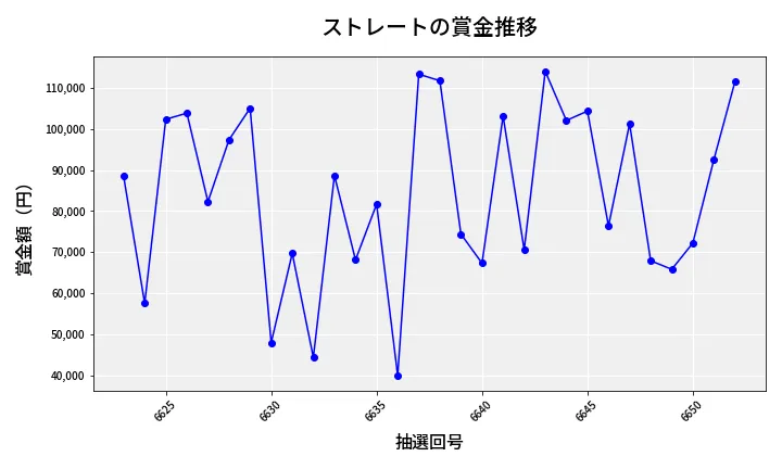 第6653回 ナンバーズ3 賞金推移