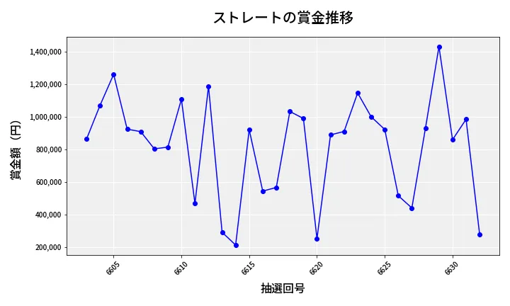 第6633回 ナンバーズ4 ストレート賞金推移