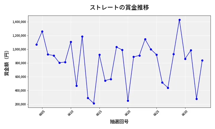 第6634回 ナンバーズ4 ストレート賞金推移