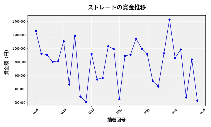 第6635回 ナンバーズ4 ストレート賞金推移