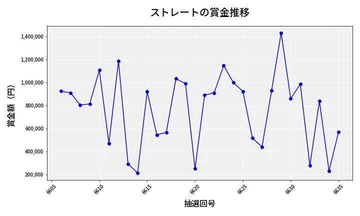 第6636回 ナンバーズ4 ストレート賞金推移