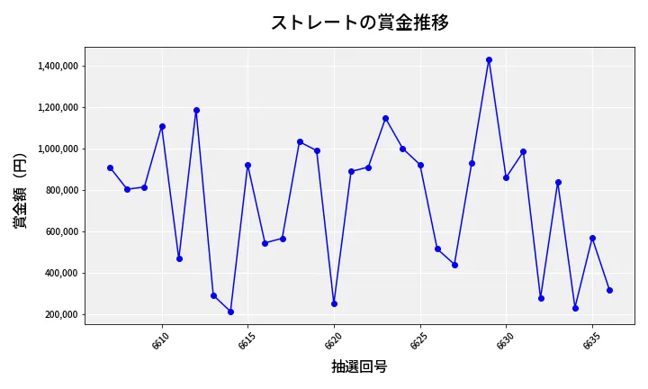 第6637回 ナンバーズ4 ストレート賞金推移