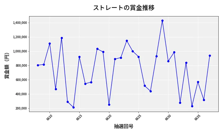 第6638回 ナンバーズ4 ストレート賞金推移