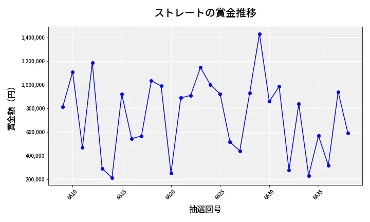 第6639回 ナンバーズ4 ストレート賞金推移