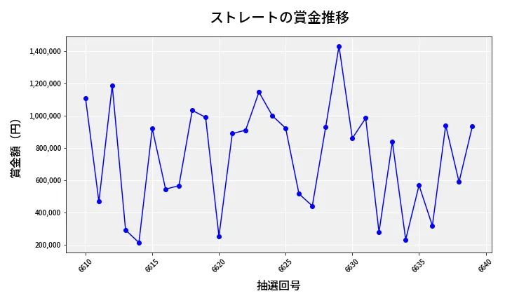 第6640回 ナンバーズ4 ストレート賞金推移