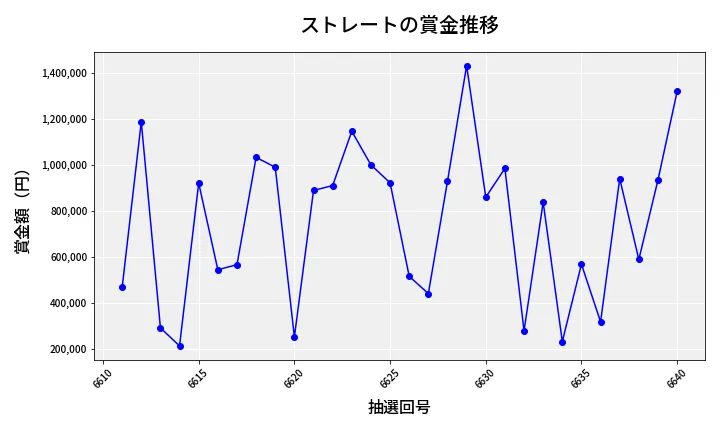 第6641回 ナンバーズ4 ストレート賞金推移