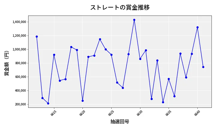 第6642回 ナンバーズ4 ストレート賞金推移