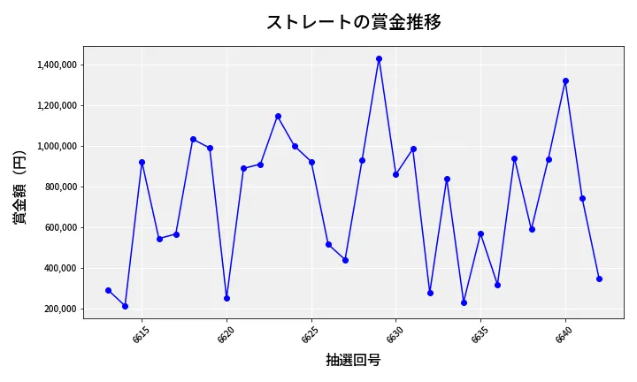 第6643回 ナンバーズ4 ストレート賞金推移