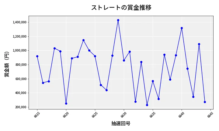 第6645回 ナンバーズ4 ストレート賞金推移