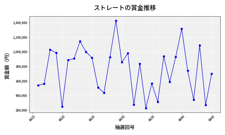 第6646回 ナンバーズ4 ストレート賞金推移