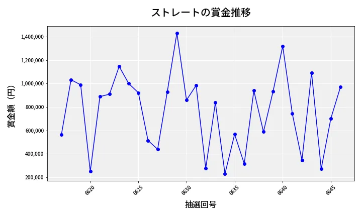 第6647回 ナンバーズ4 ストレート賞金推移