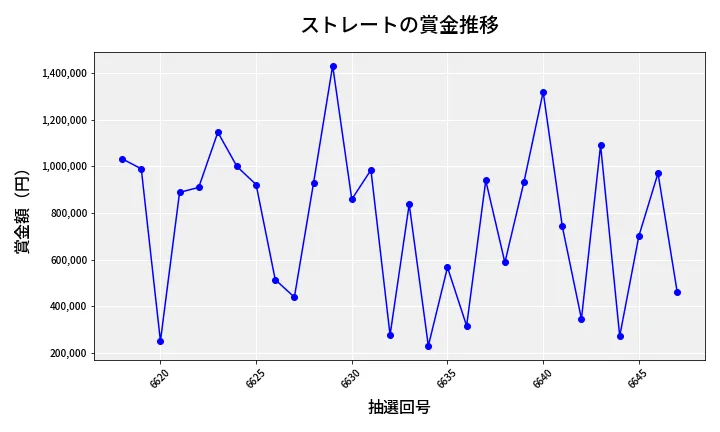 第6648回 ナンバーズ4 ストレート賞金推移