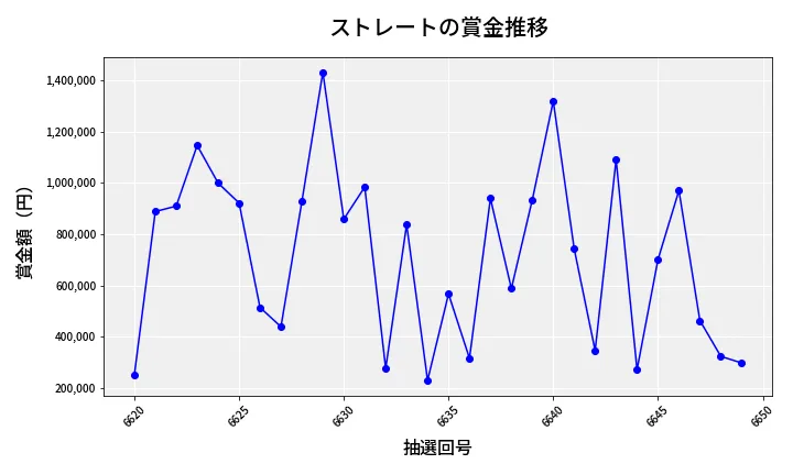 第6650回 ナンバーズ4 ストレート賞金推移