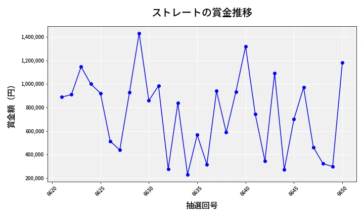 第6651回 ナンバーズ4 ストレート賞金推移