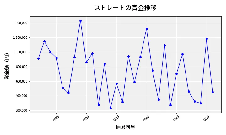 第6652回 ナンバーズ4 ストレート賞金推移