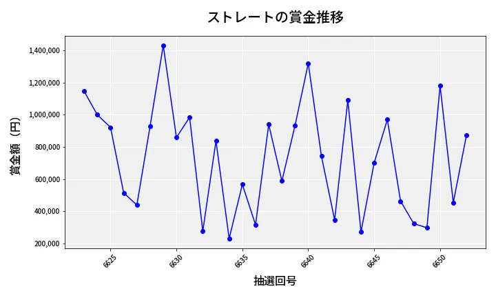 第6653回 ナンバーズ4 ストレート賞金推移