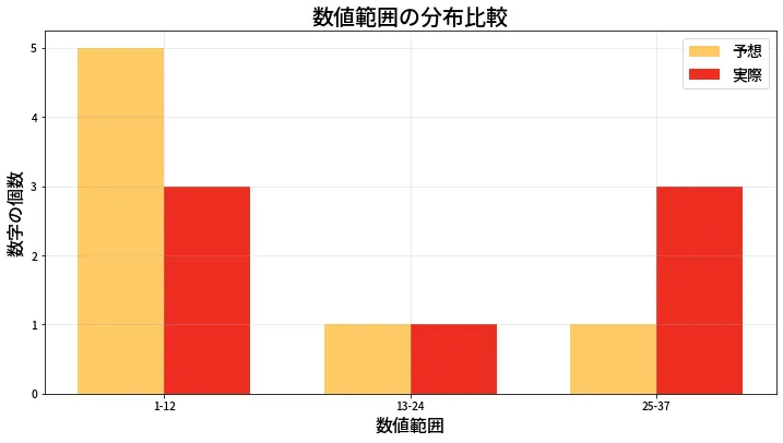 第609回 ロト7 数値範囲の比較