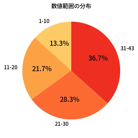 第1962回 ロト6 数値範囲の分布分析