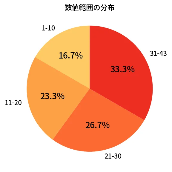 第1963回 ロト6 数値範囲の分布分析