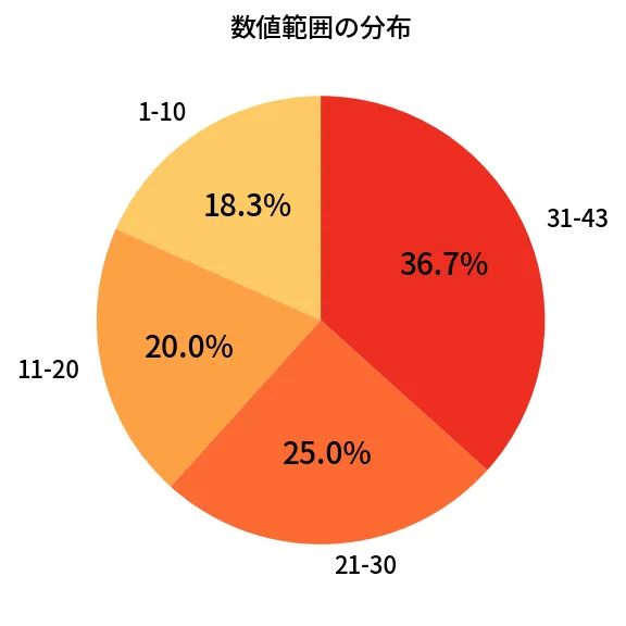 第1969回 ロト6 数値範囲の分布分析