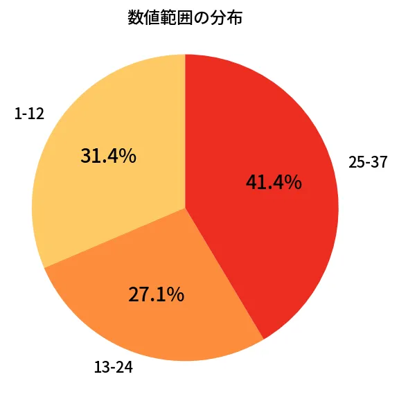 第609回 ロト7 数値範囲の分布分析