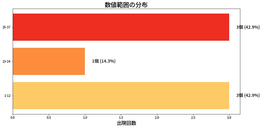 第609回 ロト7 数値範囲の分布分析