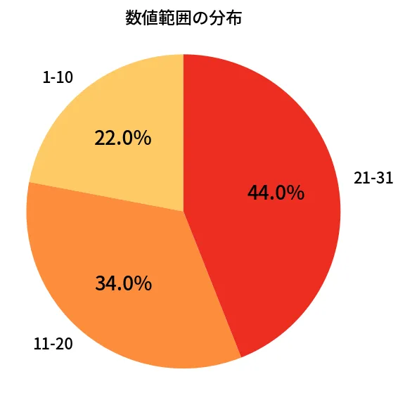 第1316回 ミニロト 数値範囲の分布