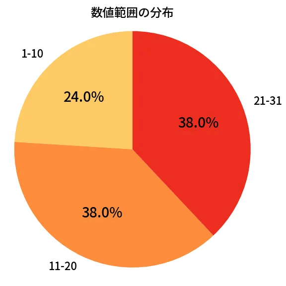 第1317回 ミニロト 数値範囲の分布