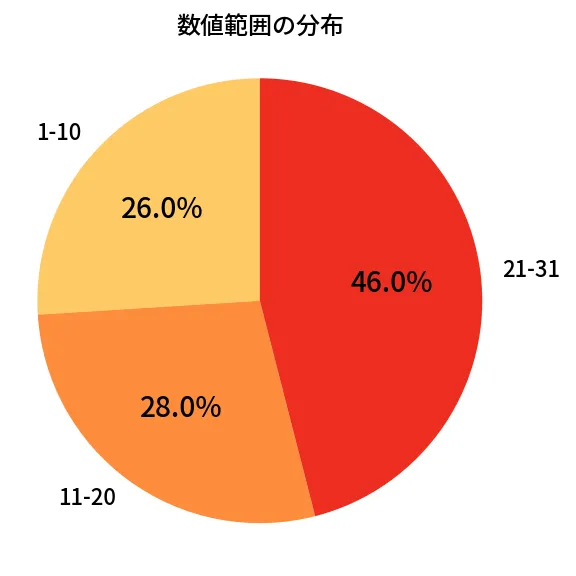 第1318回 ミニロト 数値範囲の分布