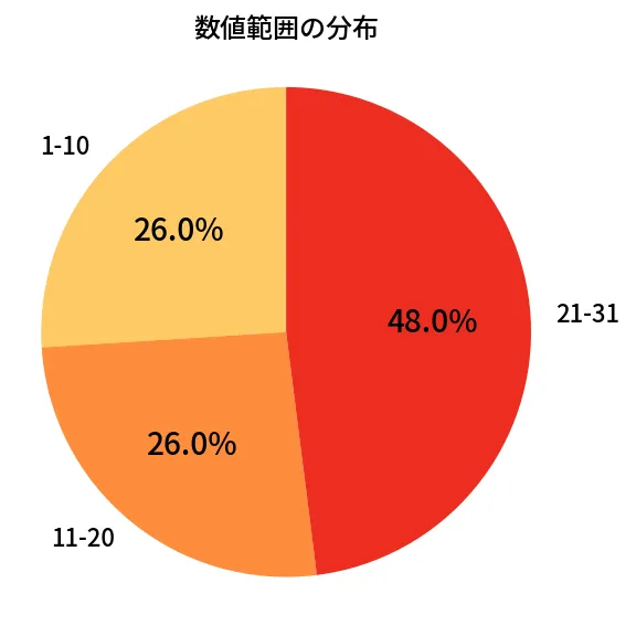 第1319回 ミニロト 数値範囲の分布